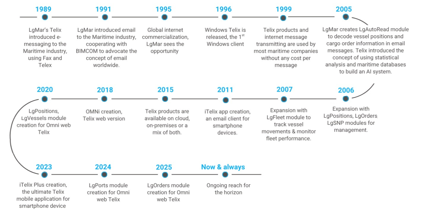 timeline final